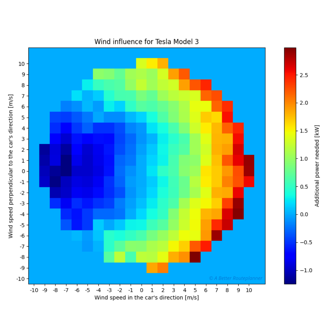 Wind Influence on Tesla Model 3